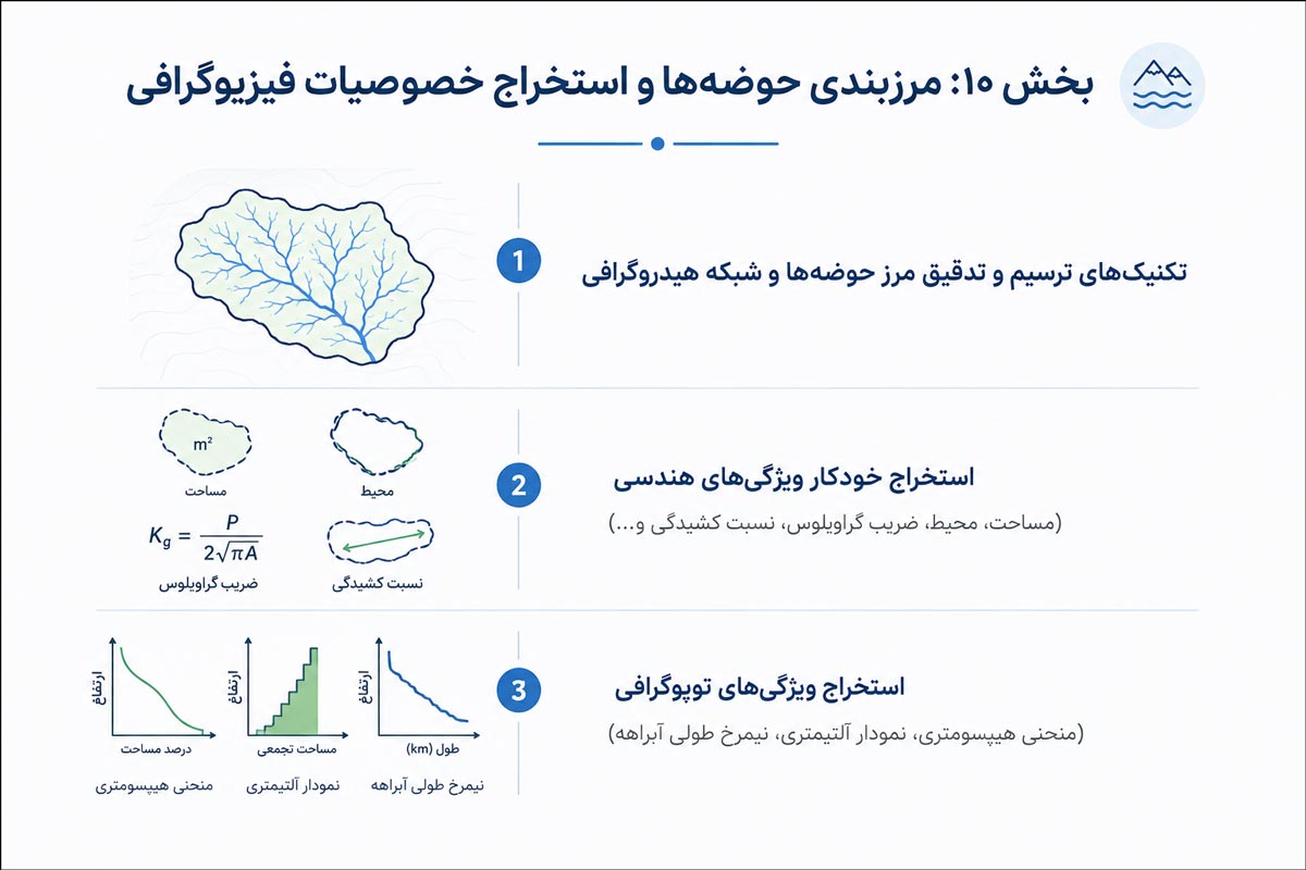 در حال برگزاری: مسترکلاس مهندسی و مدیریت منابع آب با ArcGIS Pro 10 10