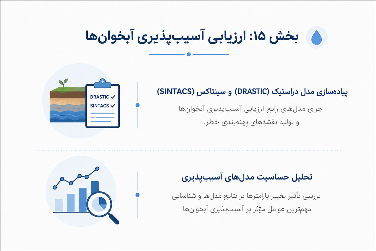 در حال برگزاری: مسترکلاس مهندسی و مدیریت منابع آب با ArcGIS Pro 13 15 2