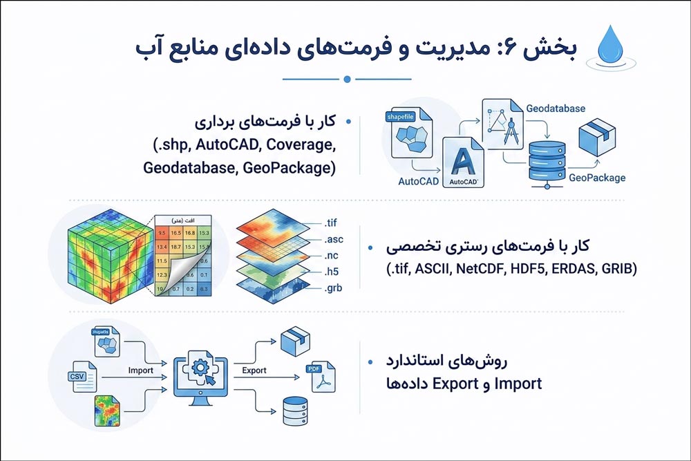 در حال برگزاری: مسترکلاس مهندسی و مدیریت منابع آب با ArcGIS Pro 8 6