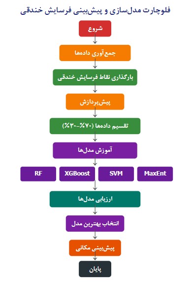 پیشبینی و مدلسازی فرسایش خندقی با الگوریتمهای هوش مصنوعی 2 chart2