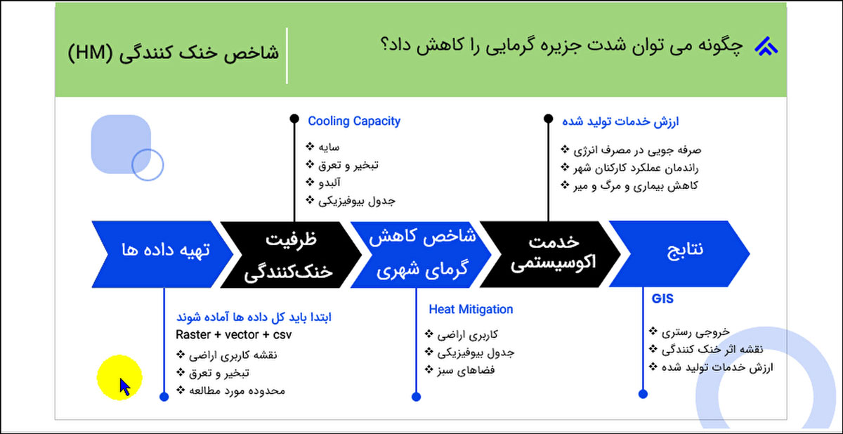مدلسازی کاهش حرارتی در جزیره گرمایی شهر (Urban Cooling) 4 sample1
